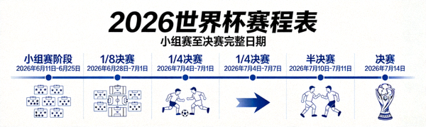 2026世界杯小组赛分组赛程数据图表，显示A-H组对阵