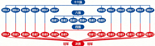 2026世界杯淘汰赛十六强至决赛晋级树形图