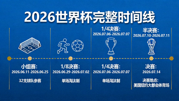 2026世界杯从小组赛到决赛的完整时间线可视化图表