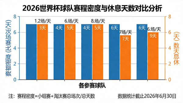 2026世界杯球队赛程密度与休息天数对比分析图表