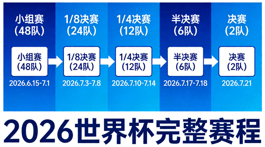 2026世界杯完整赛程路径图：从小组赛、淘汰赛到决赛的晋级流程图