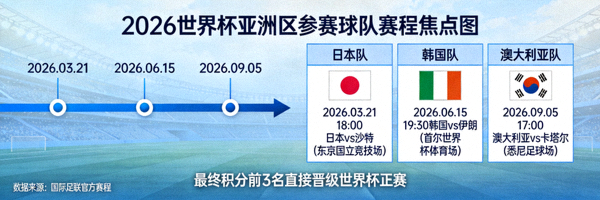 2026世界杯亚洲区参赛球队（如日、韩、澳）赛程焦点图
