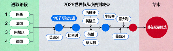 2026世界杯从小组赛到决赛的潜在晋级路径图，标注了各阶段可能遭遇的强队