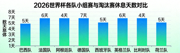 2026世界杯各队小组赛与淘汰赛之间休息天数对比分析图表，显示不同球队的休息间隔差异
