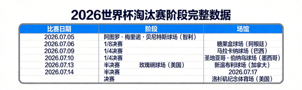 2026世界杯淘汰赛阶段完整数据表格，包含所有比赛日期、阶段和场馆信息