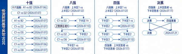 2026世界杯淘汰赛树形图，展示从十六强到决赛的完整晋级路径与比赛日期