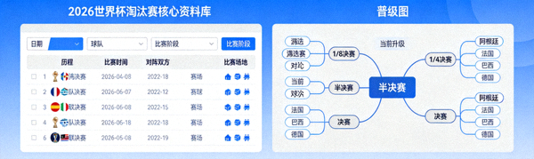 2026世界杯淘汰赛核心资料库界面，包含可筛选的赛程数据与晋级图