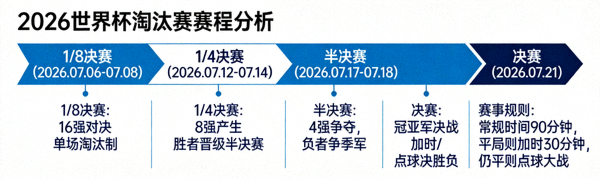 2026世界杯淘汰赛阶段赛程分析图，展示各轮次时间线与关键数据