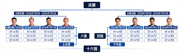 2026美加墨世界杯淘汰赛晋级树形图，展示十六强至决赛的完整对阵路径与比赛日期