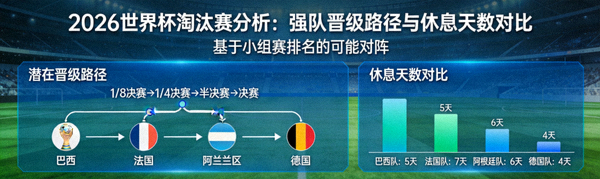 2026世界杯淘汰赛分析图表，展示各强队潜在晋级路径与休息天数对比